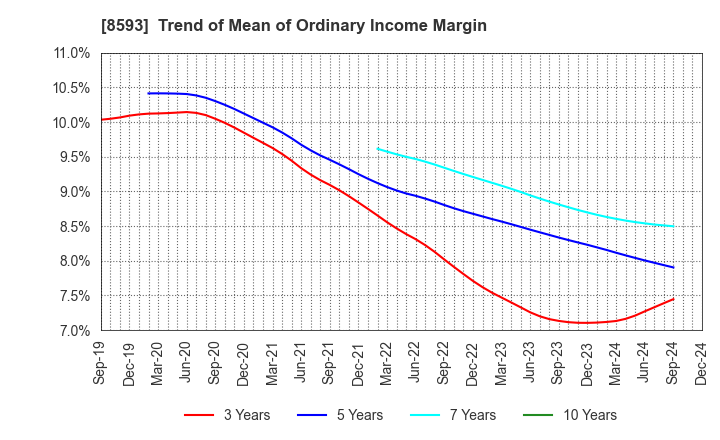 8593 Mitsubishi HC Capital Inc.: Trend of Mean of Ordinary Income Margin