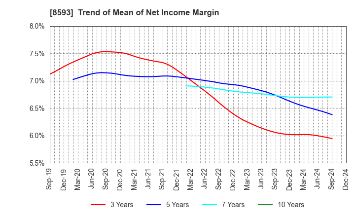 8593 Mitsubishi HC Capital Inc.: Trend of Mean of Net Income Margin