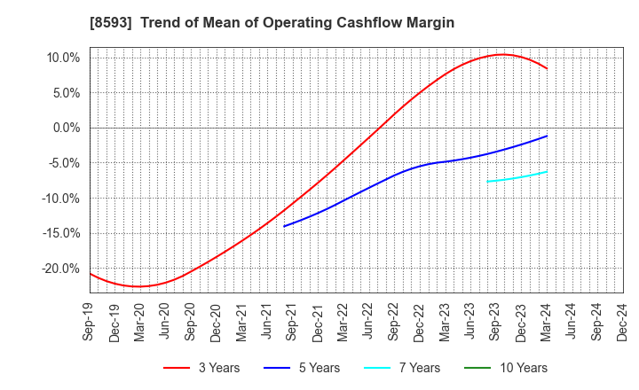 8593 Mitsubishi HC Capital Inc.: Trend of Mean of Operating Cashflow Margin