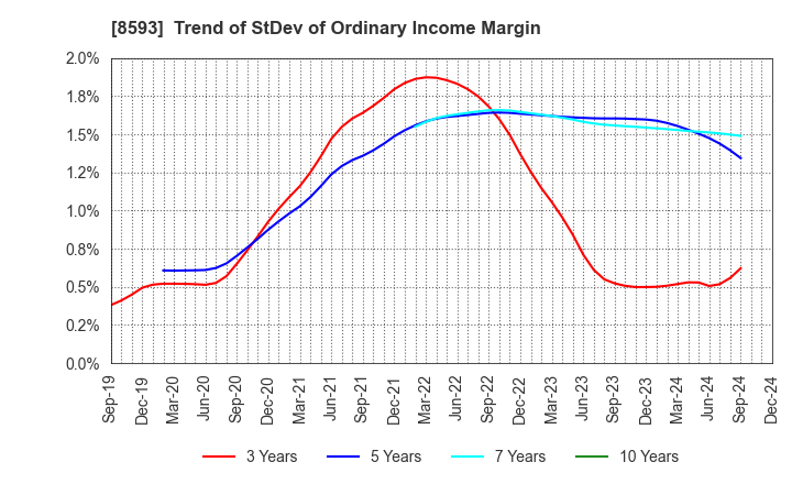 8593 Mitsubishi HC Capital Inc.: Trend of StDev of Ordinary Income Margin