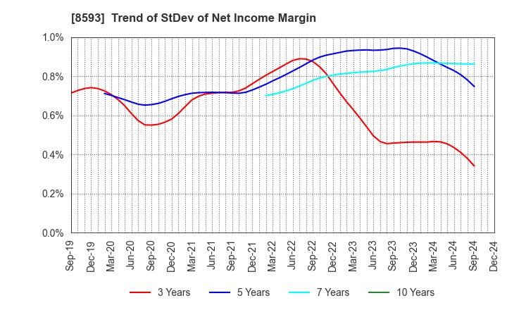 8593 Mitsubishi HC Capital Inc.: Trend of StDev of Net Income Margin