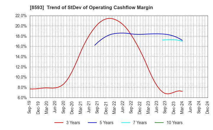 8593 Mitsubishi HC Capital Inc.: Trend of StDev of Operating Cashflow Margin