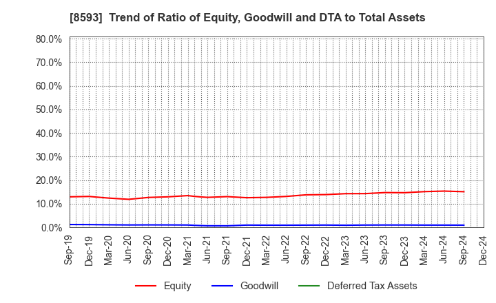 8593 Mitsubishi HC Capital Inc.: Trend of Ratio of Equity, Goodwill and DTA to Total Assets