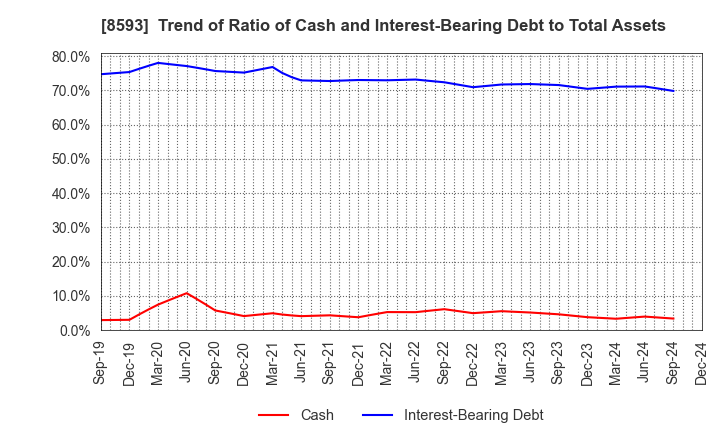 8593 Mitsubishi HC Capital Inc.: Trend of Ratio of Cash and Interest-Bearing Debt to Total Assets