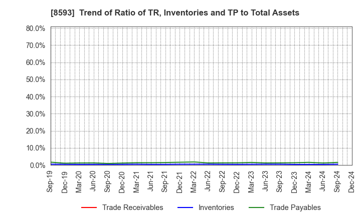 8593 Mitsubishi HC Capital Inc.: Trend of Ratio of TR, Inventories and TP to Total Assets