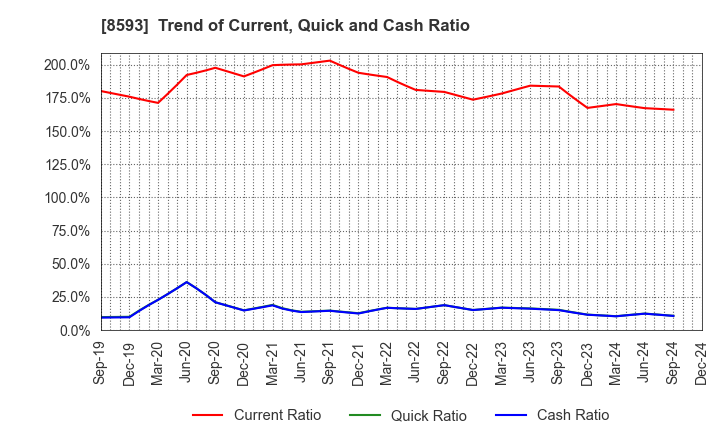 8593 Mitsubishi HC Capital Inc.: Trend of Current, Quick and Cash Ratio