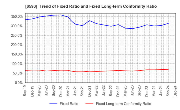 8593 Mitsubishi HC Capital Inc.: Trend of Fixed Ratio and Fixed Long-term Conformity Ratio