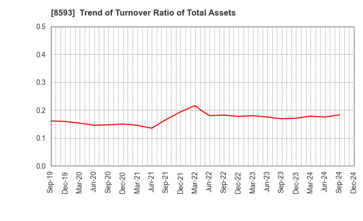 8593 Mitsubishi HC Capital Inc.: Trend of Turnover Ratio of Total Assets