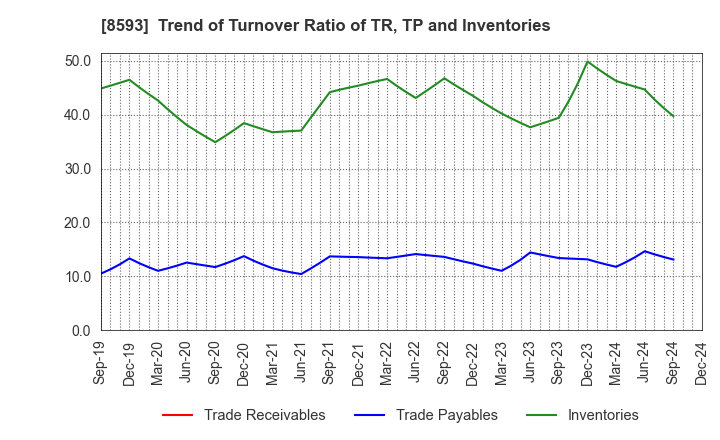 8593 Mitsubishi HC Capital Inc.: Trend of Turnover Ratio of TR, TP and Inventories