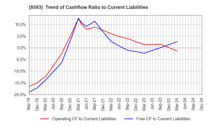 8593 Mitsubishi HC Capital Inc.: Trend of Cashflow Ratio to Current Liabilities