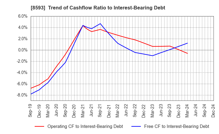 8593 Mitsubishi HC Capital Inc.: Trend of Cashflow Ratio to Interest-Bearing Debt