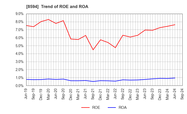 8594 Nakamichi Leasing Co.,Ltd.: Trend of ROE and ROA