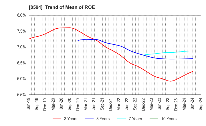 8594 Nakamichi Leasing Co.,Ltd.: Trend of Mean of ROE