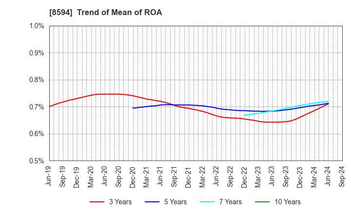 8594 Nakamichi Leasing Co.,Ltd.: Trend of Mean of ROA