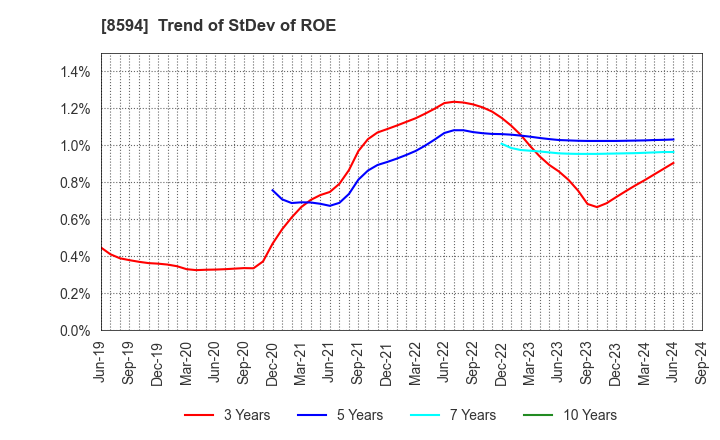 8594 Nakamichi Leasing Co.,Ltd.: Trend of StDev of ROE