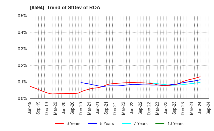 8594 Nakamichi Leasing Co.,Ltd.: Trend of StDev of ROA