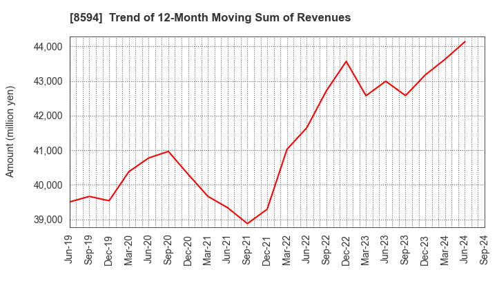 8594 Nakamichi Leasing Co.,Ltd.: Trend of 12-Month Moving Sum of Revenues