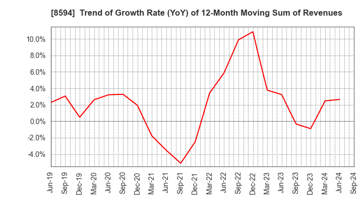 8594 Nakamichi Leasing Co.,Ltd.: Trend of Growth Rate (YoY) of 12-Month Moving Sum of Revenues