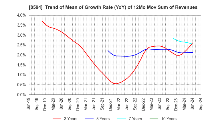 8594 Nakamichi Leasing Co.,Ltd.: Trend of Mean of Growth Rate (YoY) of 12Mo Mov Sum of Revenues