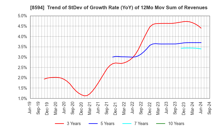 8594 Nakamichi Leasing Co.,Ltd.: Trend of StDev of Growth Rate (YoY) of 12Mo Mov Sum of Revenues