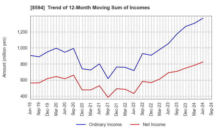 8594 Nakamichi Leasing Co.,Ltd.: Trend of 12-Month Moving Sum of Incomes