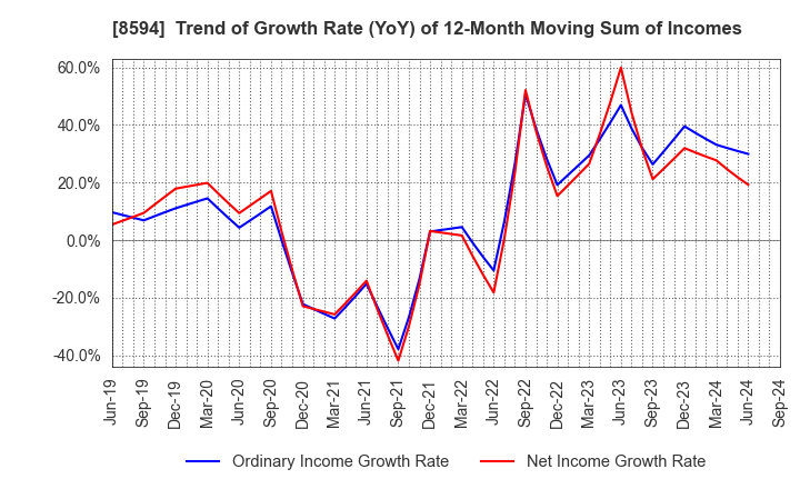 8594 Nakamichi Leasing Co.,Ltd.: Trend of Growth Rate (YoY) of 12-Month Moving Sum of Incomes