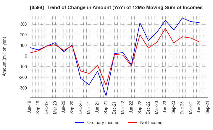 8594 Nakamichi Leasing Co.,Ltd.: Trend of Change in Amount (YoY) of 12Mo Moving Sum of Incomes