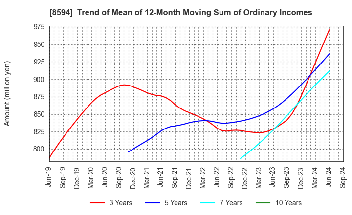 8594 Nakamichi Leasing Co.,Ltd.: Trend of Mean of 12-Month Moving Sum of Ordinary Incomes