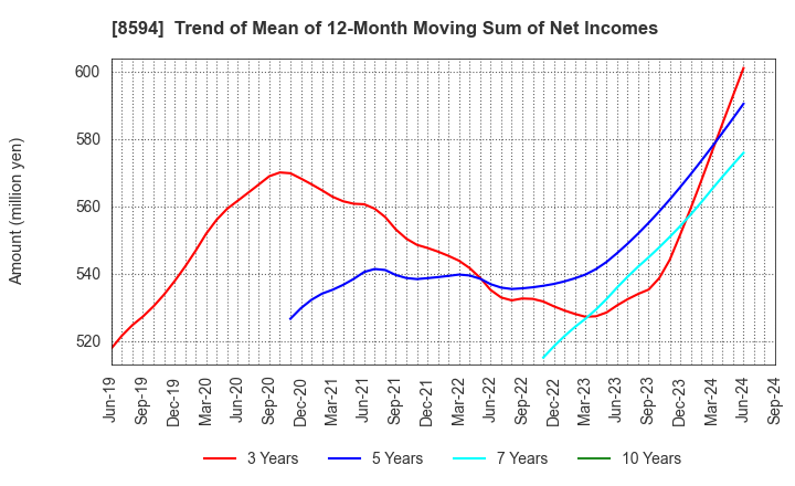 8594 Nakamichi Leasing Co.,Ltd.: Trend of Mean of 12-Month Moving Sum of Net Incomes