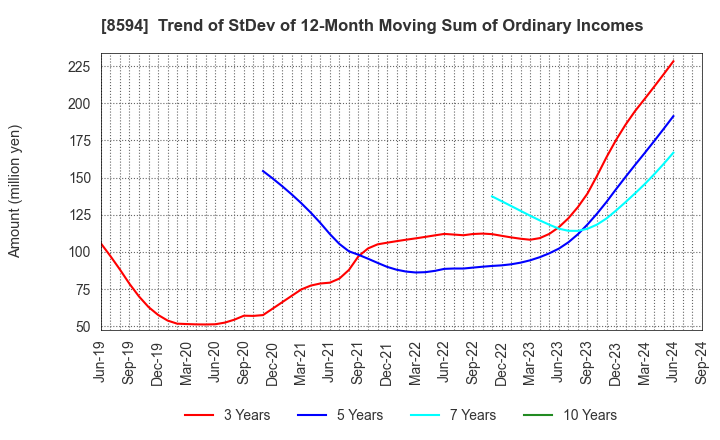 8594 Nakamichi Leasing Co.,Ltd.: Trend of StDev of 12-Month Moving Sum of Ordinary Incomes