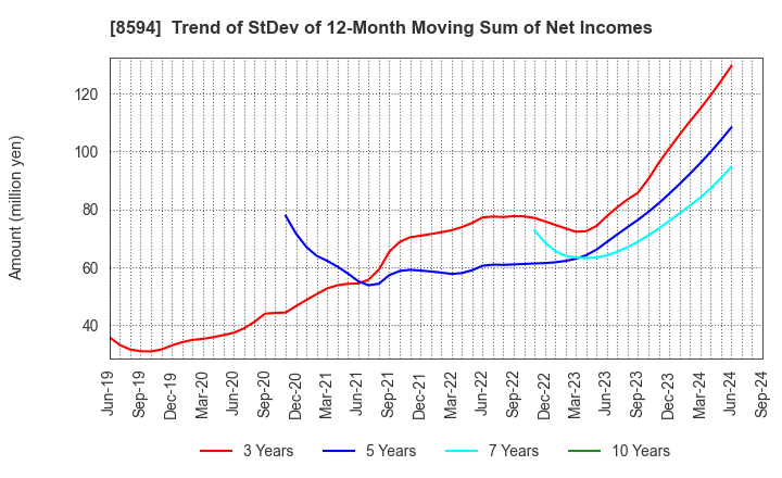 8594 Nakamichi Leasing Co.,Ltd.: Trend of StDev of 12-Month Moving Sum of Net Incomes