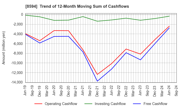 8594 Nakamichi Leasing Co.,Ltd.: Trend of 12-Month Moving Sum of Cashflows