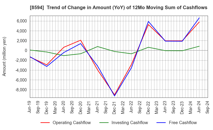 8594 Nakamichi Leasing Co.,Ltd.: Trend of Change in Amount (YoY) of 12Mo Moving Sum of Cashflows