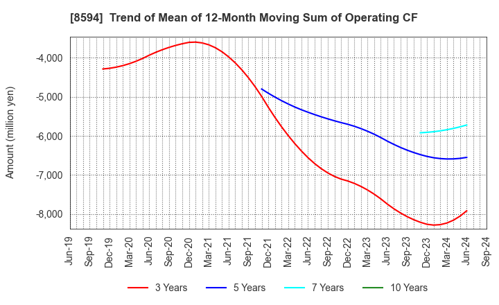 8594 Nakamichi Leasing Co.,Ltd.: Trend of Mean of 12-Month Moving Sum of Operating CF