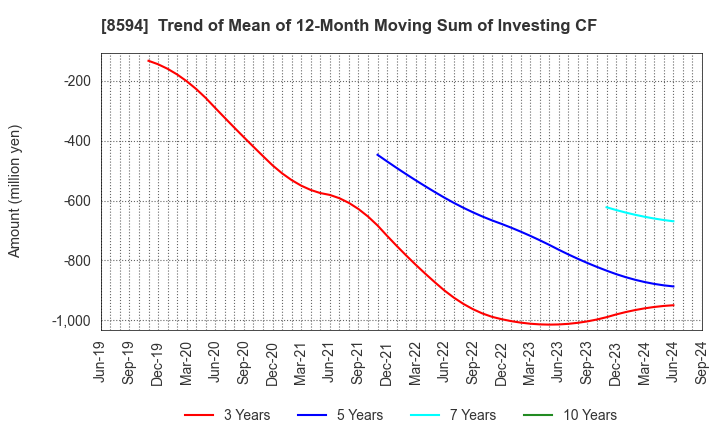 8594 Nakamichi Leasing Co.,Ltd.: Trend of Mean of 12-Month Moving Sum of Investing CF