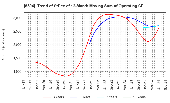 8594 Nakamichi Leasing Co.,Ltd.: Trend of StDev of 12-Month Moving Sum of Operating CF