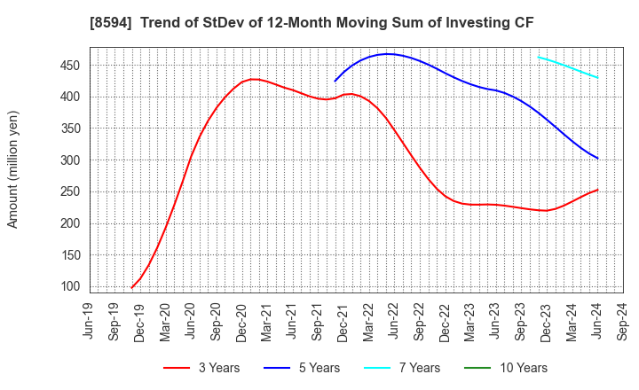 8594 Nakamichi Leasing Co.,Ltd.: Trend of StDev of 12-Month Moving Sum of Investing CF