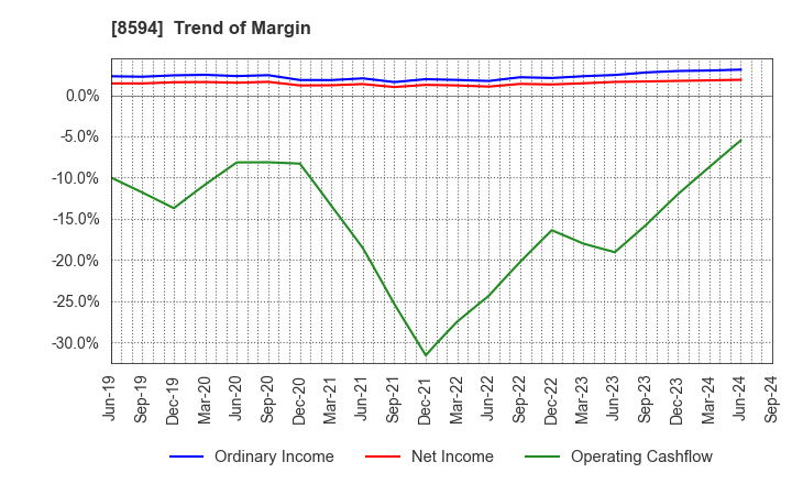 8594 Nakamichi Leasing Co.,Ltd.: Trend of Margin