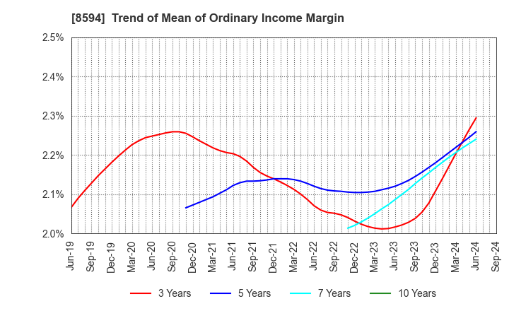 8594 Nakamichi Leasing Co.,Ltd.: Trend of Mean of Ordinary Income Margin