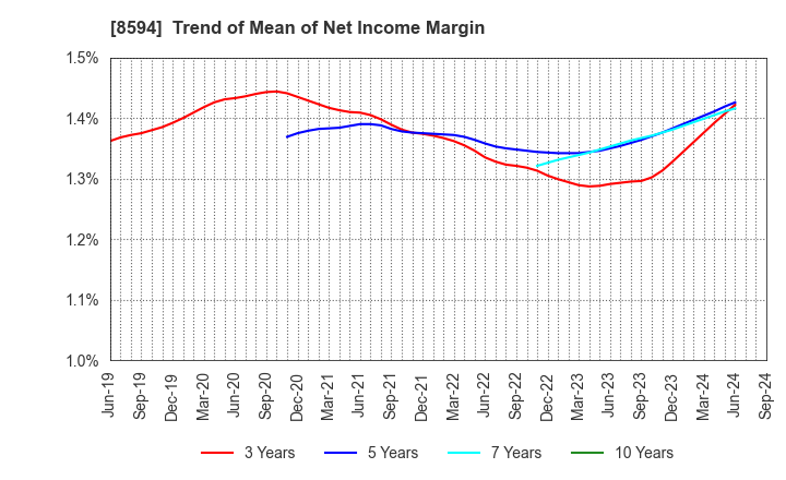 8594 Nakamichi Leasing Co.,Ltd.: Trend of Mean of Net Income Margin