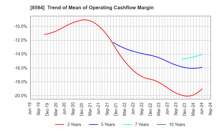 8594 Nakamichi Leasing Co.,Ltd.: Trend of Mean of Operating Cashflow Margin