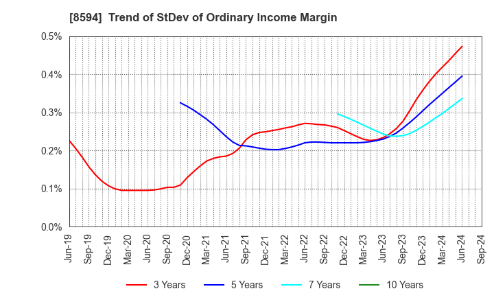 8594 Nakamichi Leasing Co.,Ltd.: Trend of StDev of Ordinary Income Margin