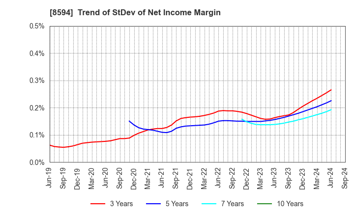 8594 Nakamichi Leasing Co.,Ltd.: Trend of StDev of Net Income Margin