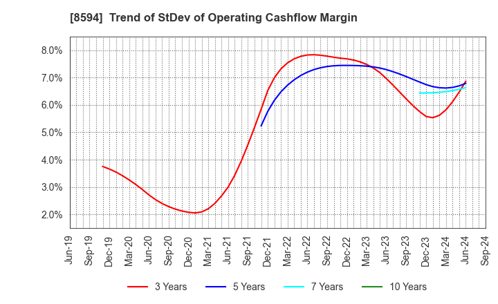 8594 Nakamichi Leasing Co.,Ltd.: Trend of StDev of Operating Cashflow Margin