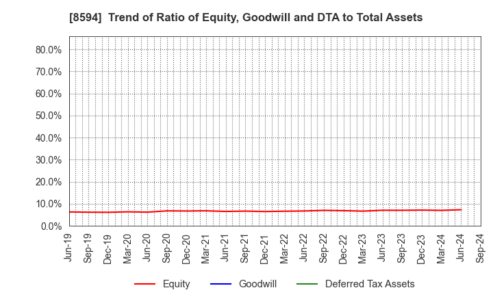 8594 Nakamichi Leasing Co.,Ltd.: Trend of Ratio of Equity, Goodwill and DTA to Total Assets