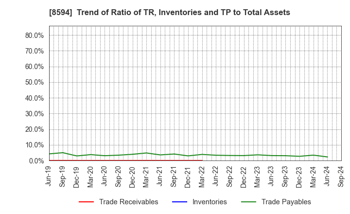 8594 Nakamichi Leasing Co.,Ltd.: Trend of Ratio of TR, Inventories and TP to Total Assets