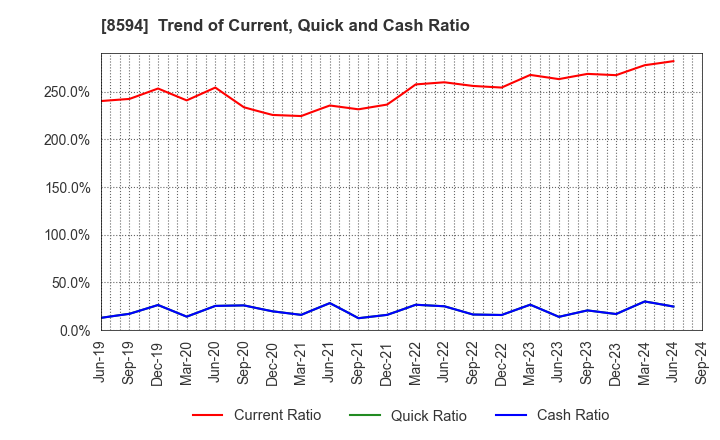 8594 Nakamichi Leasing Co.,Ltd.: Trend of Current, Quick and Cash Ratio