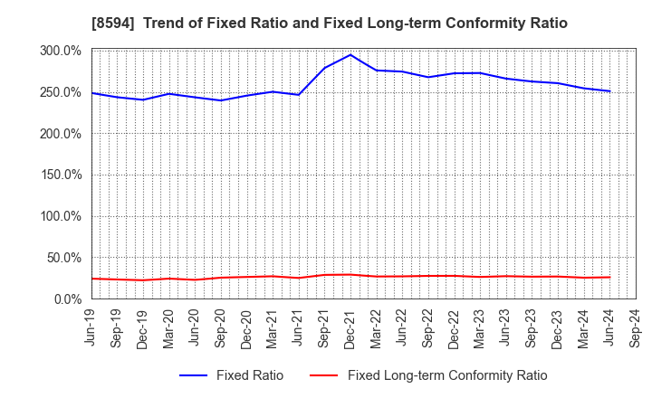 8594 Nakamichi Leasing Co.,Ltd.: Trend of Fixed Ratio and Fixed Long-term Conformity Ratio