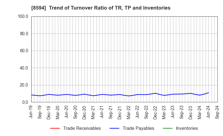 8594 Nakamichi Leasing Co.,Ltd.: Trend of Turnover Ratio of TR, TP and Inventories