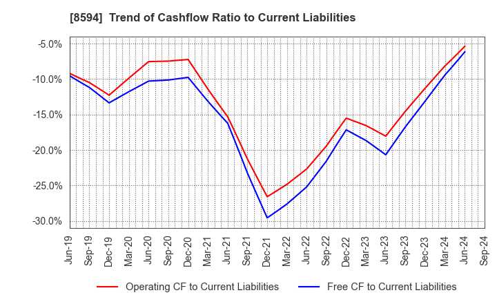 8594 Nakamichi Leasing Co.,Ltd.: Trend of Cashflow Ratio to Current Liabilities